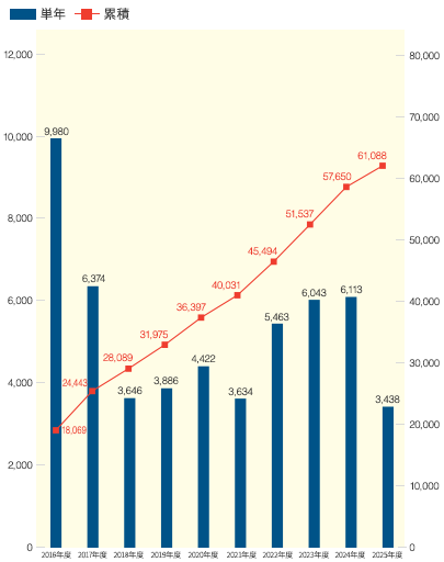 サービス導入実績 グラフ