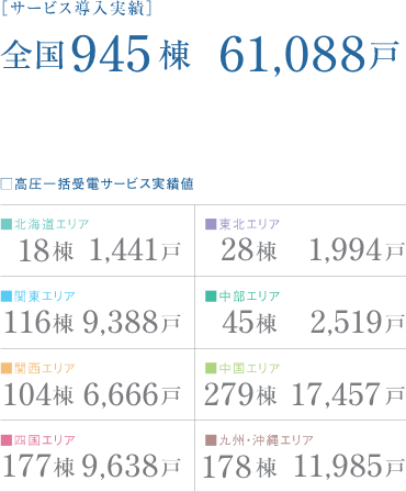 サービス導入実績