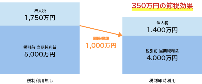 350万円の節税効果
